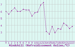 Courbe du refroidissement olien pour Ile de Groix (56)