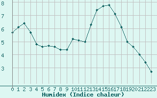 Courbe de l'humidex pour Aizenay (85)