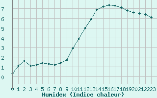 Courbe de l'humidex pour Saint-Martial-de-Vitaterne (17)