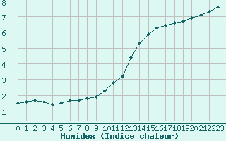 Courbe de l'humidex pour Forceville (80)