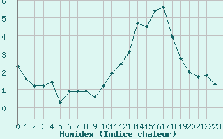 Courbe de l'humidex pour Renwez (08)