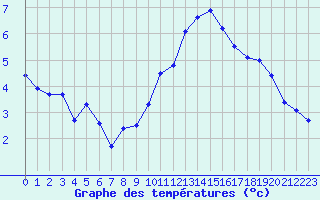 Courbe de tempratures pour Aubenas - Lanas (07)