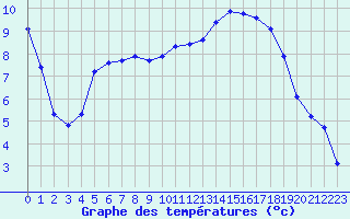 Courbe de tempratures pour Toussus-le-Noble (78)