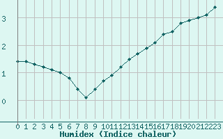 Courbe de l'humidex pour Albi (81)