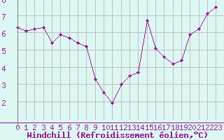 Courbe du refroidissement olien pour Montroy (17)