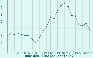 Courbe de l'humidex pour Chambry / Aix-Les-Bains (73)