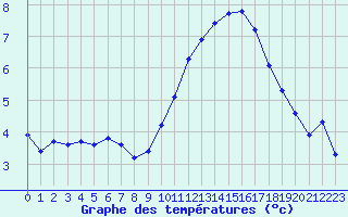 Courbe de tempratures pour L