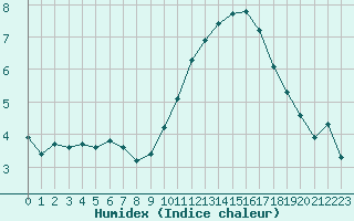 Courbe de l'humidex pour L'Huisserie (53)