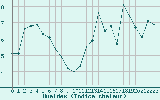 Courbe de l'humidex pour Boulogne (62)