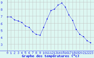 Courbe de tempratures pour Abbeville (80)