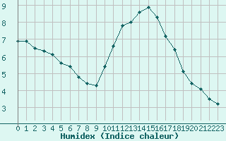 Courbe de l'humidex pour Abbeville (80)