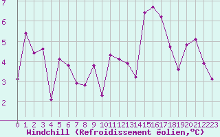 Courbe du refroidissement olien pour Aizenay (85)