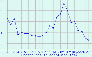 Courbe de tempratures pour Col des Rochilles - Nivose (73)