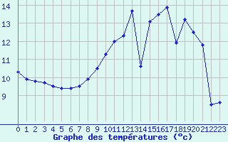 Courbe de tempratures pour Avord (18)