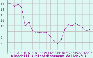 Courbe du refroidissement olien pour Cap Bar (66)