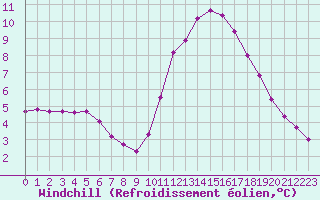 Courbe du refroidissement olien pour Sainte-Genevive-des-Bois (91)