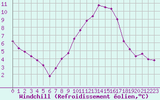Courbe du refroidissement olien pour Muirancourt (60)