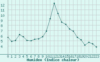 Courbe de l'humidex pour Beaucroissant (38)