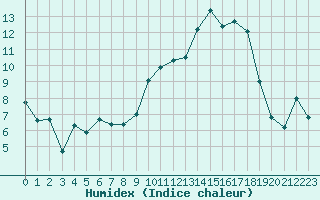 Courbe de l'humidex pour Tarbes (65)