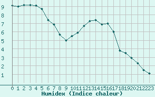 Courbe de l'humidex pour Lanvoc (29)