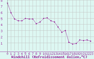 Courbe du refroidissement olien pour Pouzauges (85)