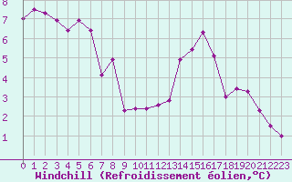 Courbe du refroidissement olien pour Millau - Soulobres (12)