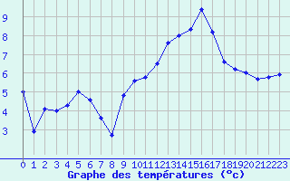 Courbe de tempratures pour Le Havre - Octeville (76)