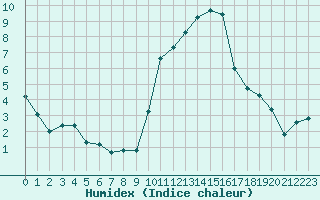 Courbe de l'humidex pour Estres-la-Campagne (14)