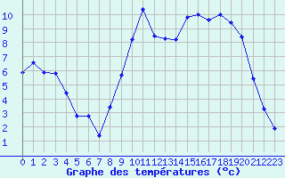 Courbe de tempratures pour Charleville-Mzires (08)