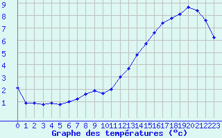 Courbe de tempratures pour Trappes (78)