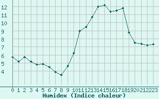 Courbe de l'humidex pour Paris - Montsouris (75)