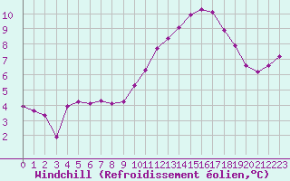 Courbe du refroidissement olien pour Variscourt (02)