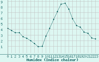 Courbe de l'humidex pour Avord (18)