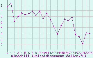 Courbe du refroidissement olien pour Cazaux (33)