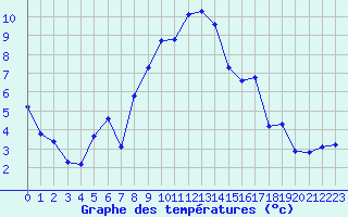 Courbe de tempratures pour Xonrupt-Longemer (88)