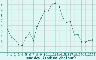 Courbe de l'humidex pour Xonrupt-Longemer (88)