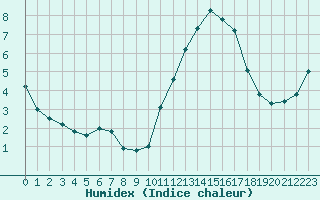 Courbe de l'humidex pour Saint-Brevin (44)