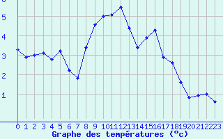 Courbe de tempratures pour Saint-Haon (43)