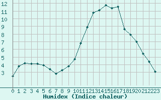 Courbe de l'humidex pour Nostang (56)