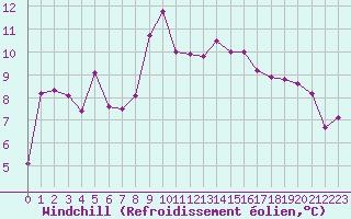Courbe du refroidissement olien pour Reims-Prunay (51)