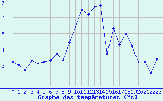 Courbe de tempratures pour Saint-Brieuc (22)