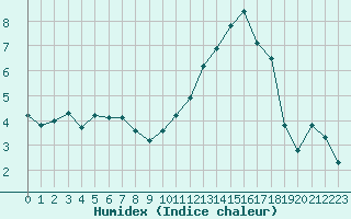 Courbe de l'humidex pour Rennes (35)