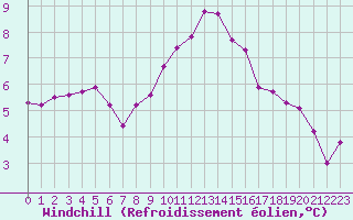 Courbe du refroidissement olien pour Dax (40)