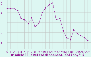 Courbe du refroidissement olien pour Herhet (Be)