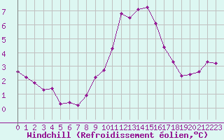 Courbe du refroidissement olien pour Pinsot (38)