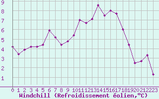 Courbe du refroidissement olien pour Nostang (56)
