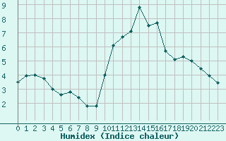 Courbe de l'humidex pour Villarzel (Sw)