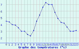 Courbe de tempratures pour Marignane (13)