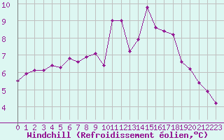Courbe du refroidissement olien pour Saint-Igneuc (22)