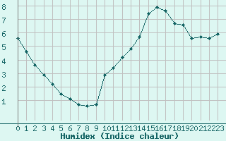 Courbe de l'humidex pour Le Perreux-sur-Marne (94)